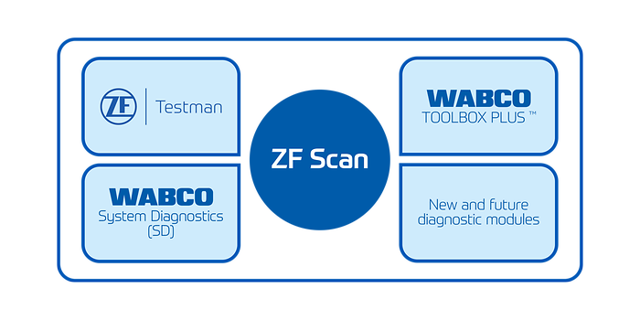 Grafika znázorňující, co je součástí ZF Scan