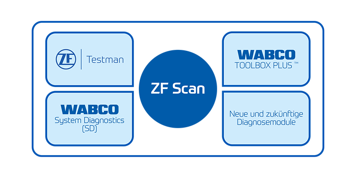 Grafik über den Inhalt von ZF Scan
