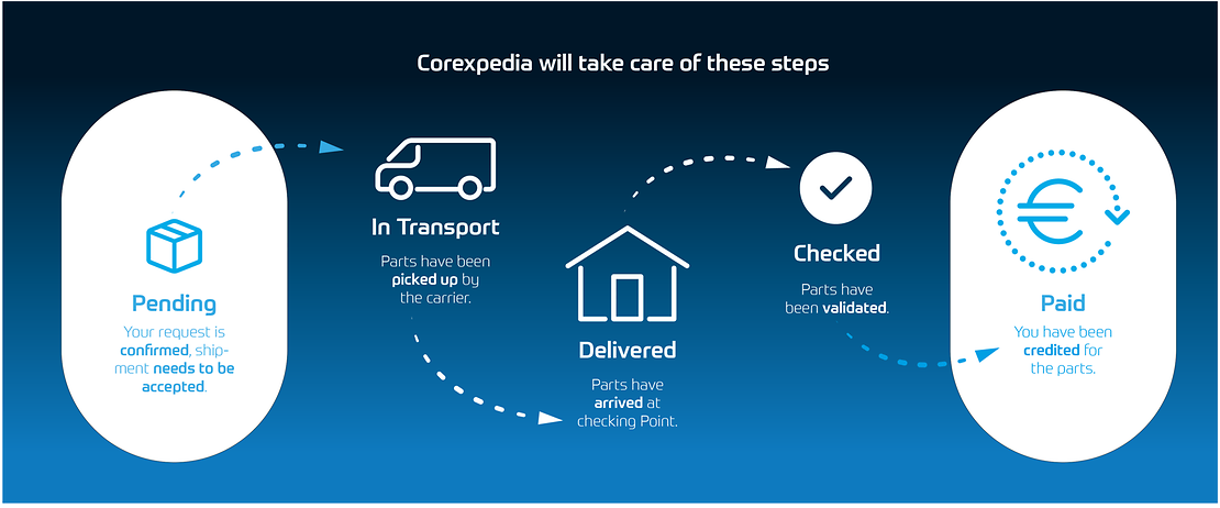 ZF CorExpedia process