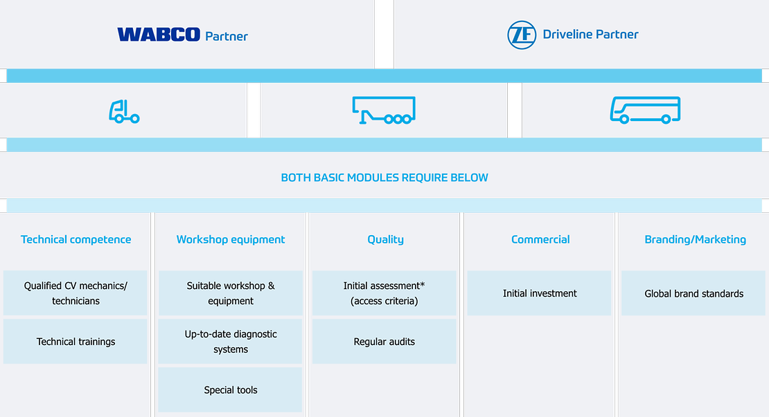 Requirements Table