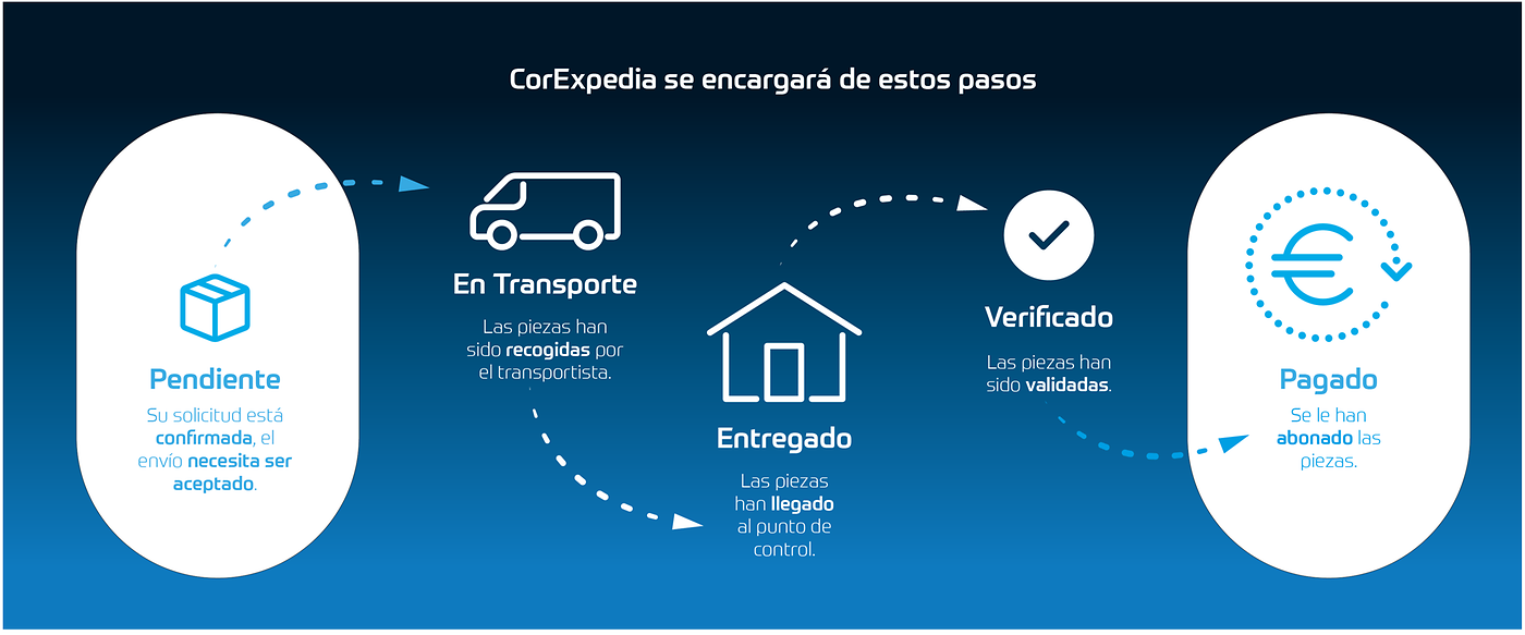 Proceso ZF CorExpedia