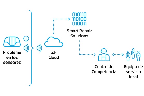 Comunicación del autobús lanzadera de ZF