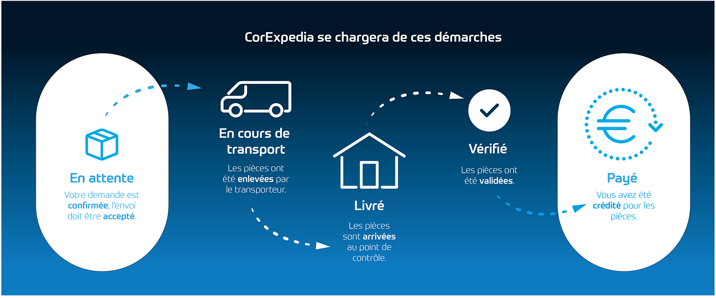 ZF CorExpedia process