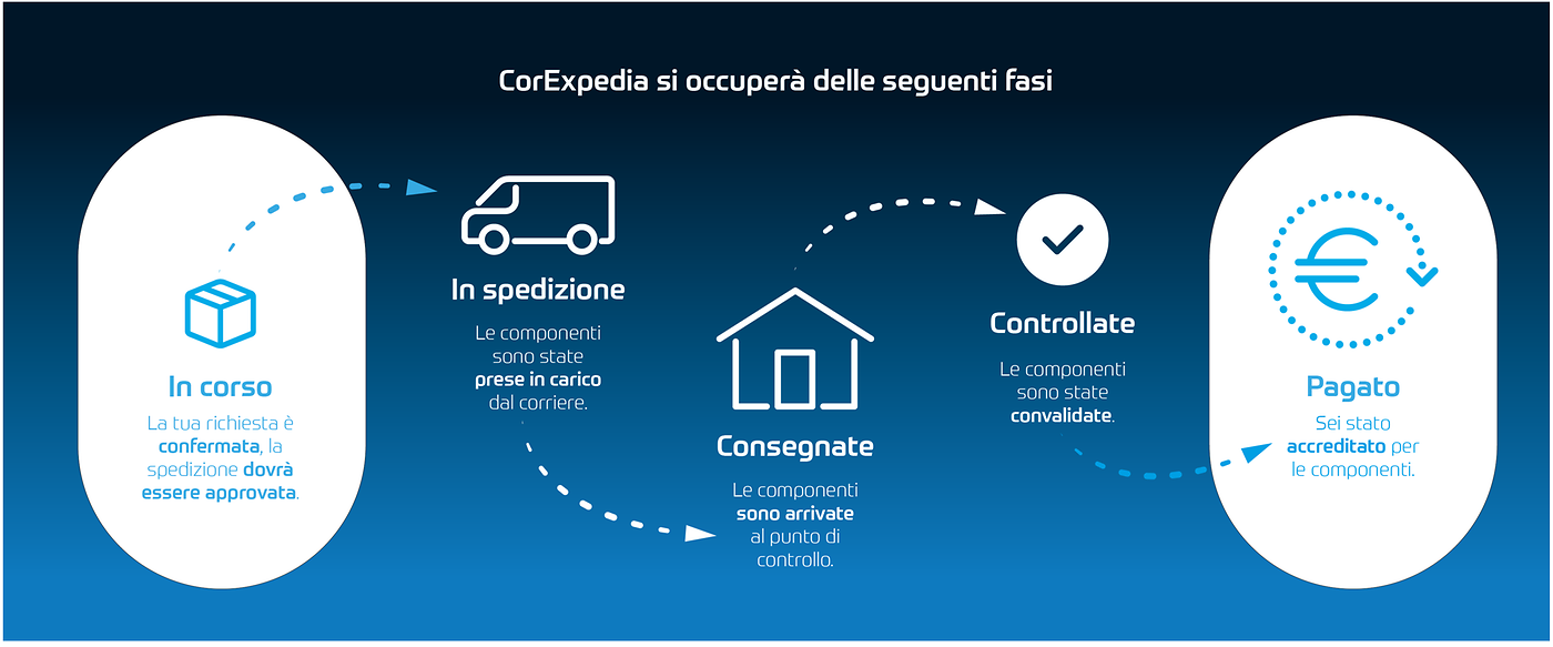 ZF CorExpedia process