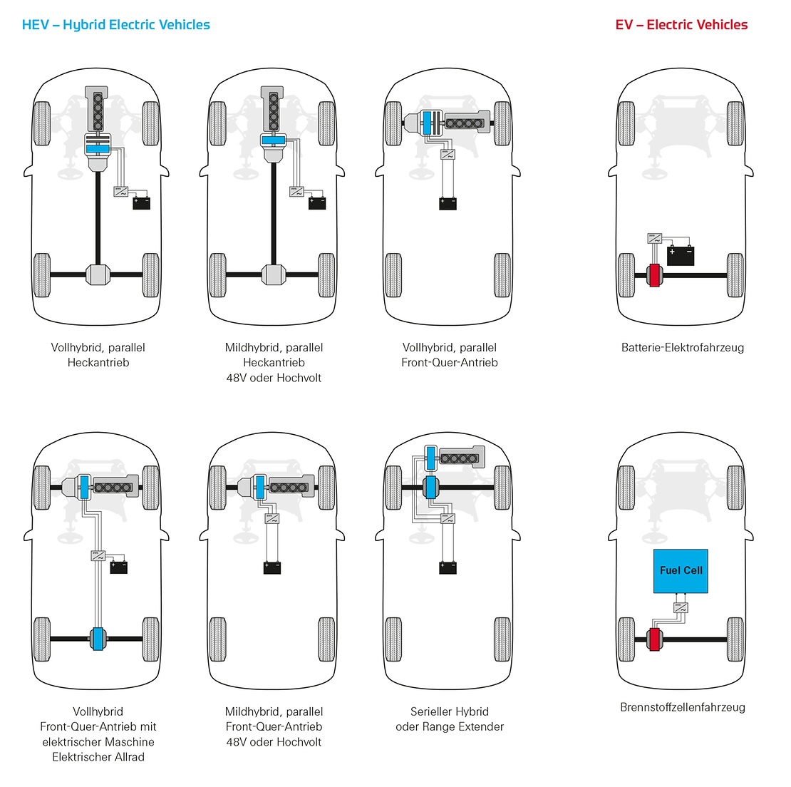 Elektrische und Hybridantriebe in der Übersicht