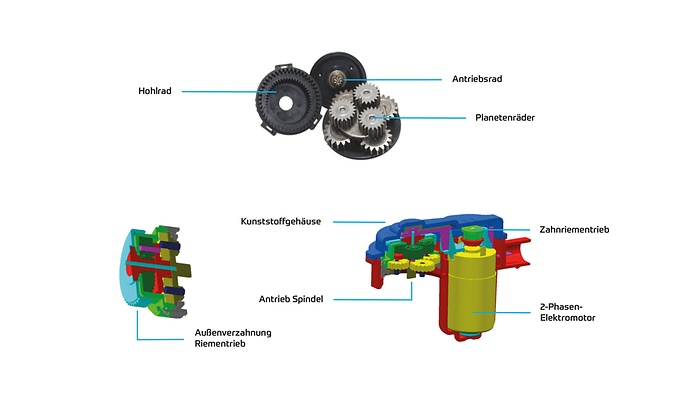 Die EPB in Einzelteilen