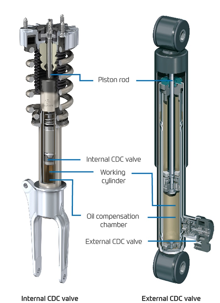 SACHS CDC construction details