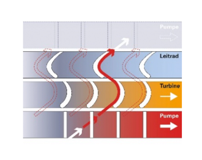 Strömungsverlauf des Öls beim Anfahren