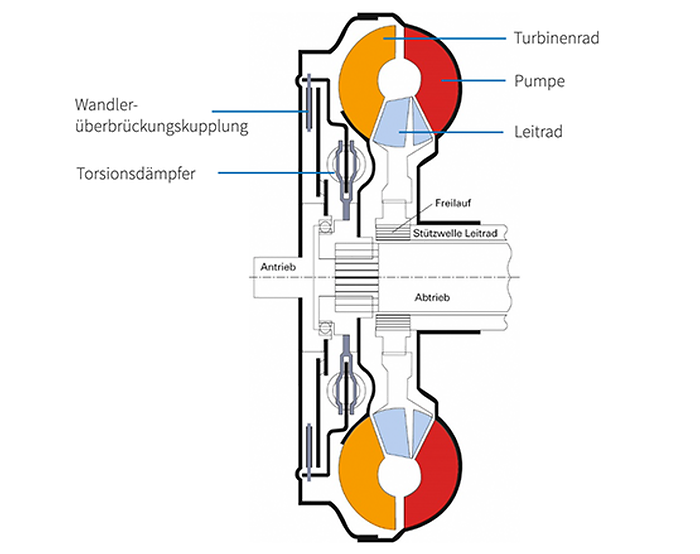 Bestandteile eines Drehmomentwandlers
