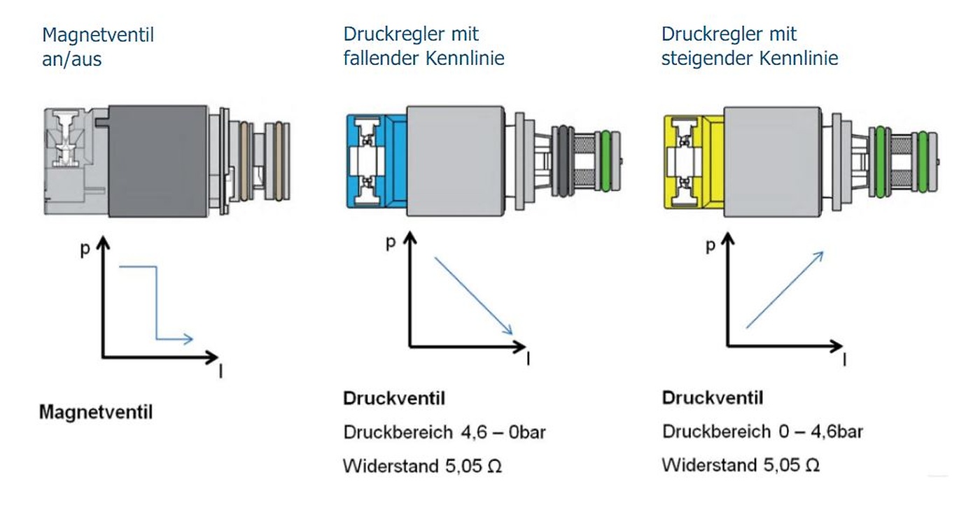 Platzierung der elektronischen Drucksteuerventile (EDS)