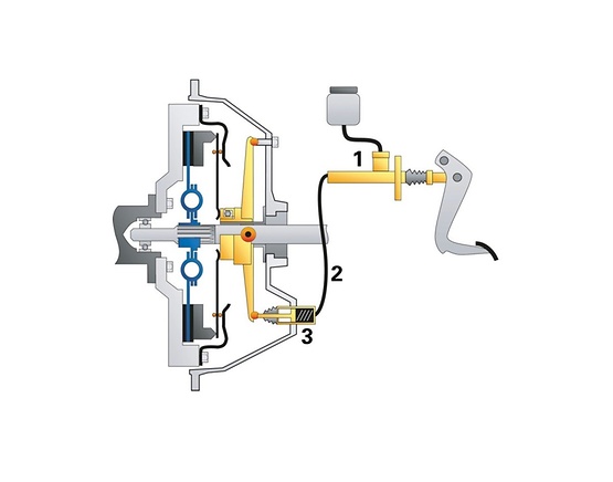 Clutch actuation hydraulic function