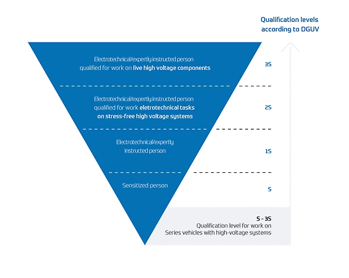 DGUV kwalificatiestappen