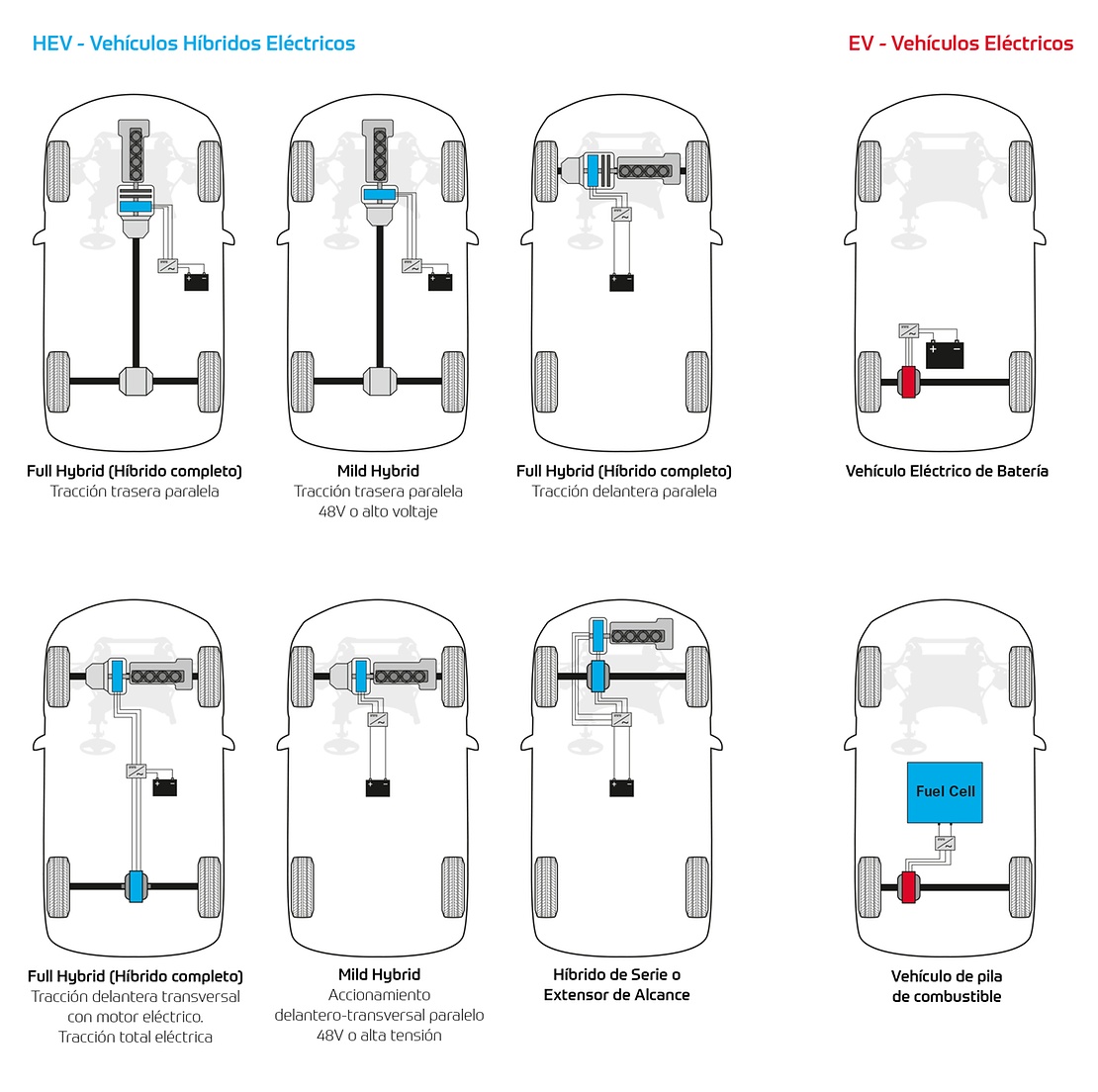 Vehículos eléctricos y híbridos