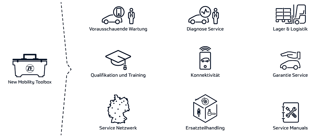 Schaubild: die Komponenten der New Mobility Toolbox